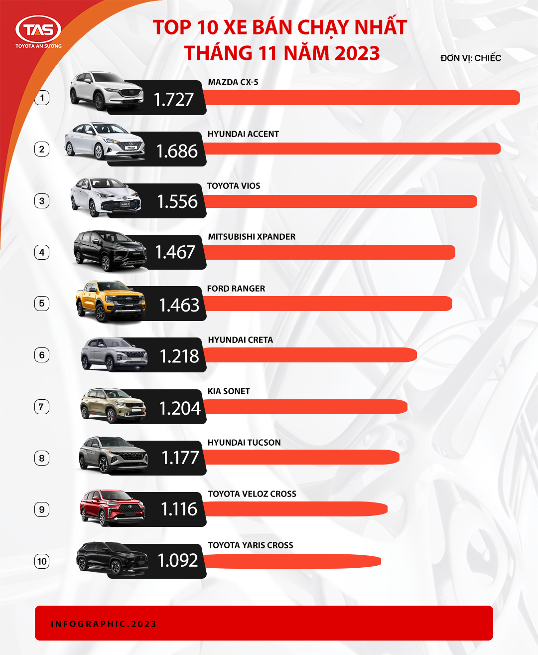 Yaris Cross lần đầu lọt top 10 xe bán chạy tại Việt Nam, đẩy Seltos khỏi bảng xếp hạng